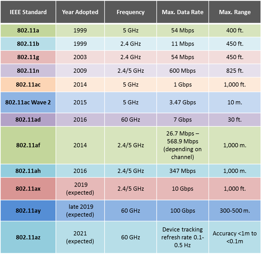 802 11 Standards Chart